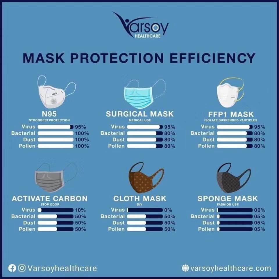 mask efficiency chart protection